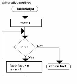 Write a recursive function for factorial of a number